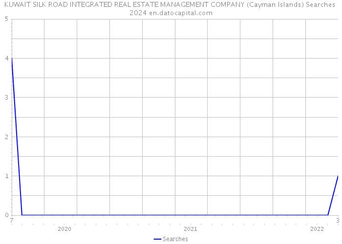 KUWAIT SILK ROAD INTEGRATED REAL ESTATE MANAGEMENT COMPANY (Cayman Islands) Searches 2024 