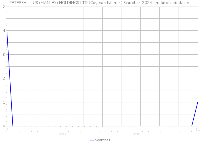 PETERSHILL US (MANLEY) HOLDINGS LTD (Cayman Islands) Searches 2024 