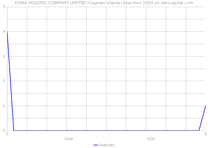 ROMA HOLDING COMPANY LIMITED (Cayman Islands) Searches 2024 