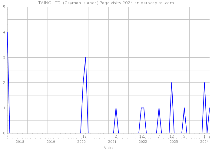 TAINO LTD. (Cayman Islands) Page visits 2024 