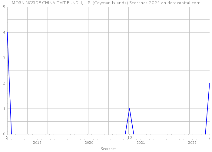 MORNINGSIDE CHINA TMT FUND II, L.P. (Cayman Islands) Searches 2024 