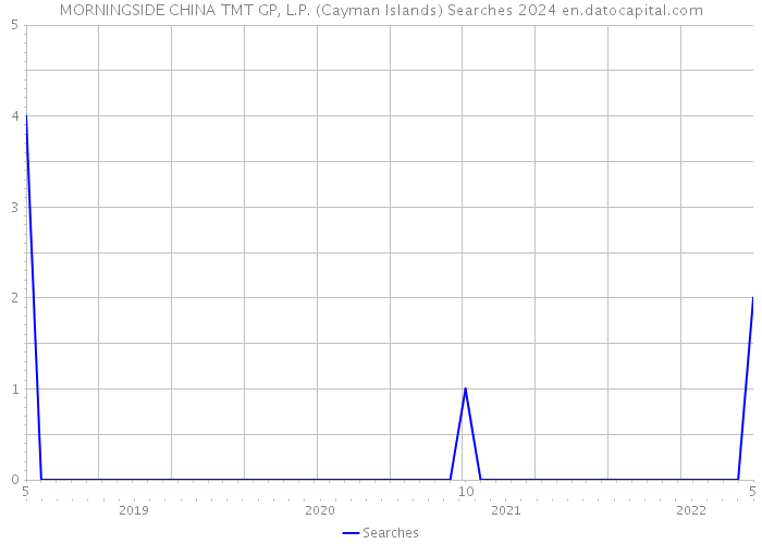 MORNINGSIDE CHINA TMT GP, L.P. (Cayman Islands) Searches 2024 