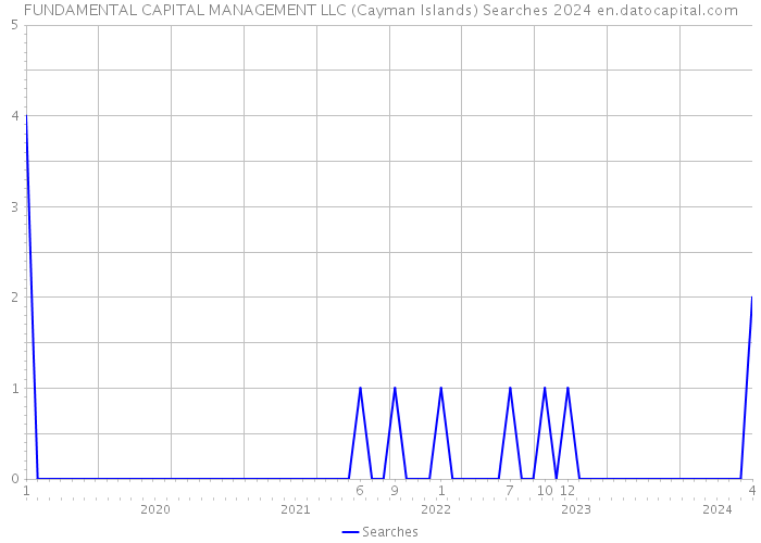 FUNDAMENTAL CAPITAL MANAGEMENT LLC (Cayman Islands) Searches 2024 
