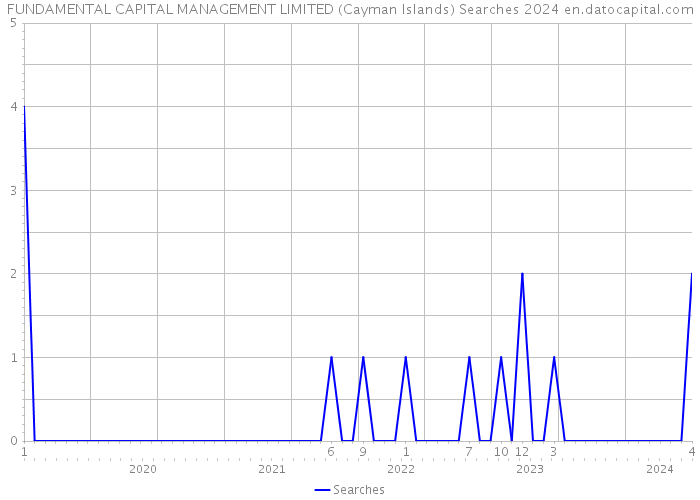 FUNDAMENTAL CAPITAL MANAGEMENT LIMITED (Cayman Islands) Searches 2024 