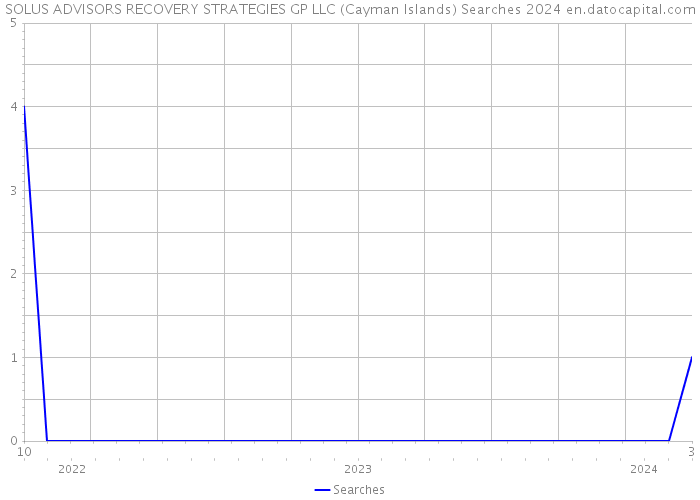 SOLUS ADVISORS RECOVERY STRATEGIES GP LLC (Cayman Islands) Searches 2024 