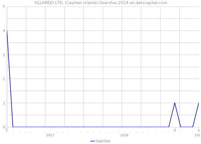 VILLAREJO LTD. (Cayman Islands) Searches 2024 