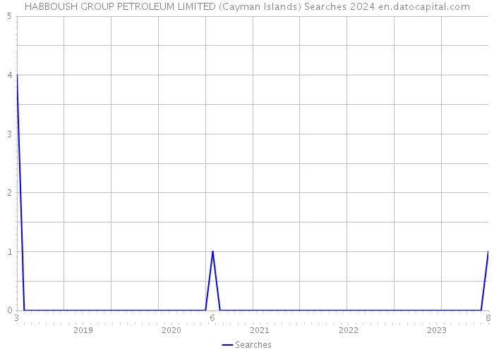 HABBOUSH GROUP PETROLEUM LIMITED (Cayman Islands) Searches 2024 