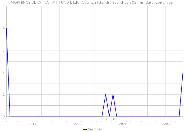 MORNINGSIDE CHINA TMT FUND I, L.P. (Cayman Islands) Searches 2024 