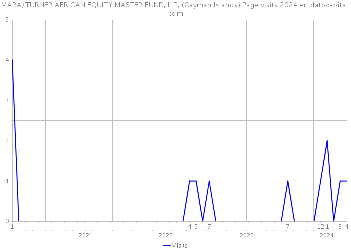 MARA/TURNER AFRICAN EQUITY MASTER FUND, L.P. (Cayman Islands) Page visits 2024 