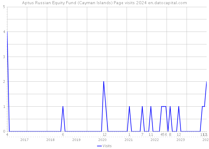 Aptus Russian Equity Fund (Cayman Islands) Page visits 2024 