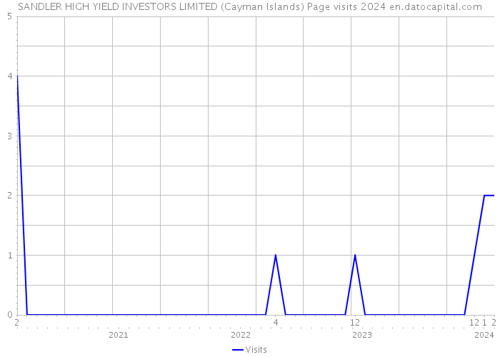 SANDLER HIGH YIELD INVESTORS LIMITED (Cayman Islands) Page visits 2024 