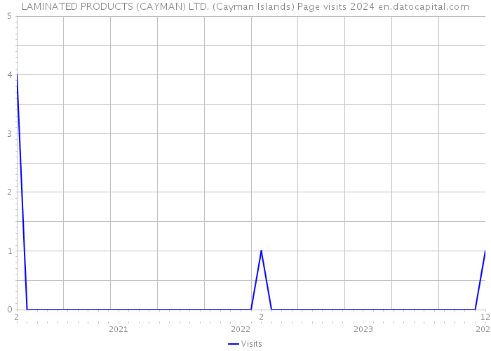LAMINATED PRODUCTS (CAYMAN) LTD. (Cayman Islands) Page visits 2024 