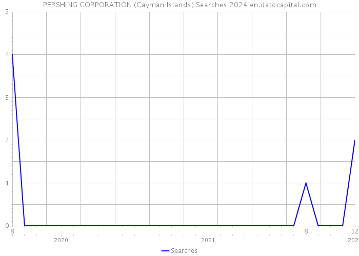 PERSHING CORPORATION (Cayman Islands) Searches 2024 