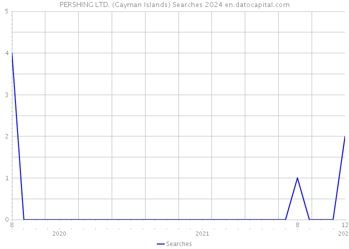 PERSHING LTD. (Cayman Islands) Searches 2024 