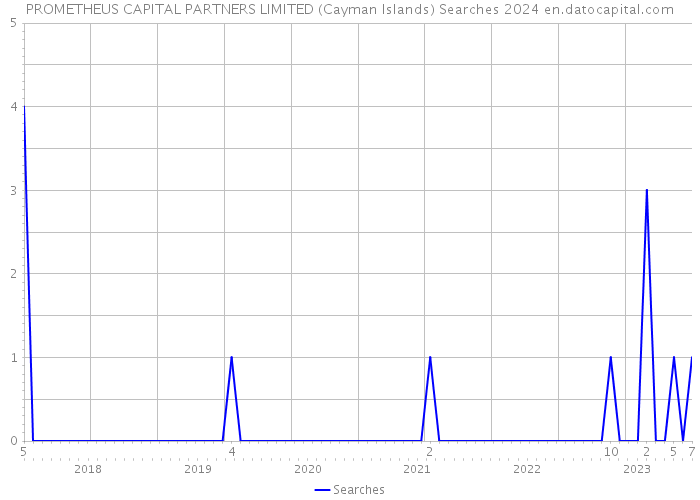 PROMETHEUS CAPITAL PARTNERS LIMITED (Cayman Islands) Searches 2024 