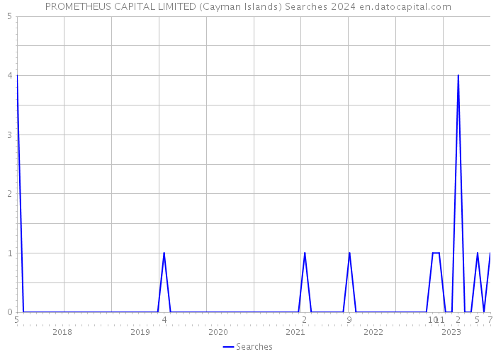 PROMETHEUS CAPITAL LIMITED (Cayman Islands) Searches 2024 