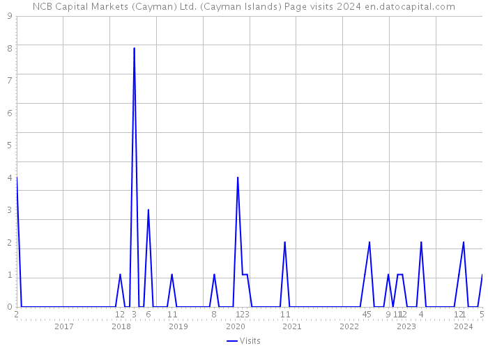 NCB Capital Markets (Cayman) Ltd. (Cayman Islands) Page visits 2024 