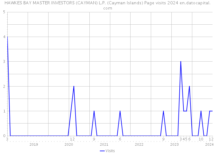 HAWKES BAY MASTER INVESTORS (CAYMAN) L.P. (Cayman Islands) Page visits 2024 