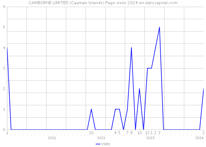 CAMBORNE LIMITED (Cayman Islands) Page visits 2024 