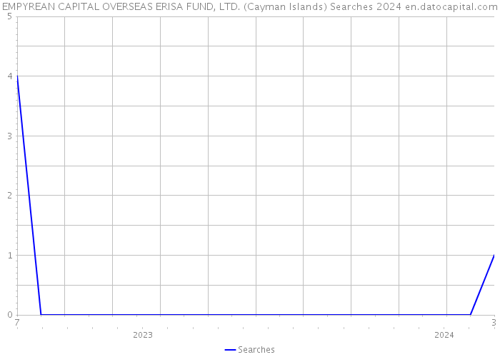 EMPYREAN CAPITAL OVERSEAS ERISA FUND, LTD. (Cayman Islands) Searches 2024 
