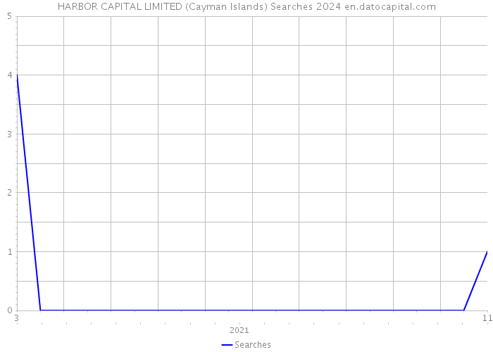 HARBOR CAPITAL LIMITED (Cayman Islands) Searches 2024 