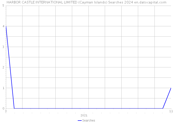 HARBOR CASTLE INTERNATIONAL LIMITED (Cayman Islands) Searches 2024 