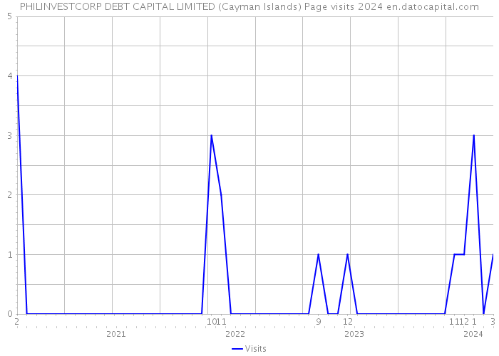 PHILINVESTCORP DEBT CAPITAL LIMITED (Cayman Islands) Page visits 2024 