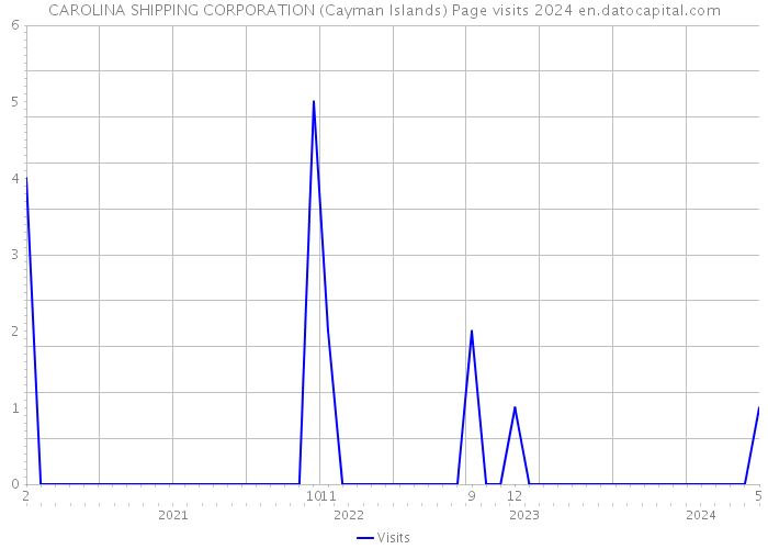 CAROLINA SHIPPING CORPORATION (Cayman Islands) Page visits 2024 