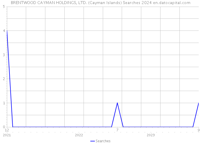 BRENTWOOD CAYMAN HOLDINGS, LTD. (Cayman Islands) Searches 2024 