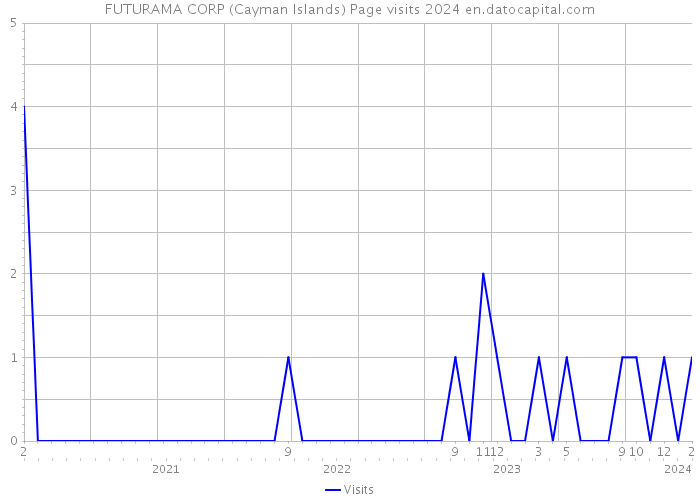 FUTURAMA CORP (Cayman Islands) Page visits 2024 