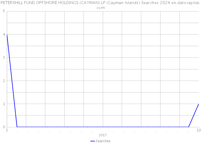 PETERSHILL FUND OFFSHORE HOLDINGS (CAYMAN) LP (Cayman Islands) Searches 2024 
