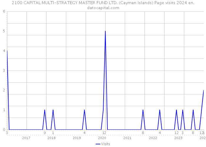 2100 CAPITAL MULTI-STRATEGY MASTER FUND LTD. (Cayman Islands) Page visits 2024 