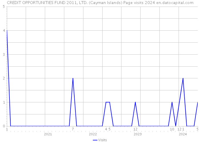 CREDIT OPPORTUNITIES FUND 2011, LTD. (Cayman Islands) Page visits 2024 