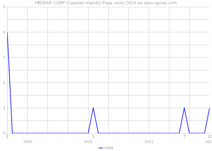 HELMAR CORP (Cayman Islands) Page visits 2024 