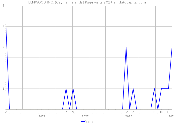 ELMWOOD INC. (Cayman Islands) Page visits 2024 