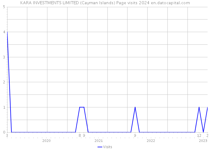 KARA INVESTMENTS LIMITED (Cayman Islands) Page visits 2024 