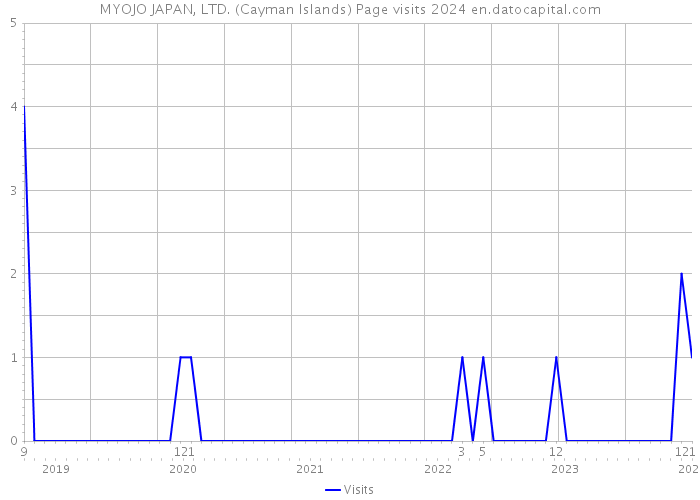 MYOJO JAPAN, LTD. (Cayman Islands) Page visits 2024 