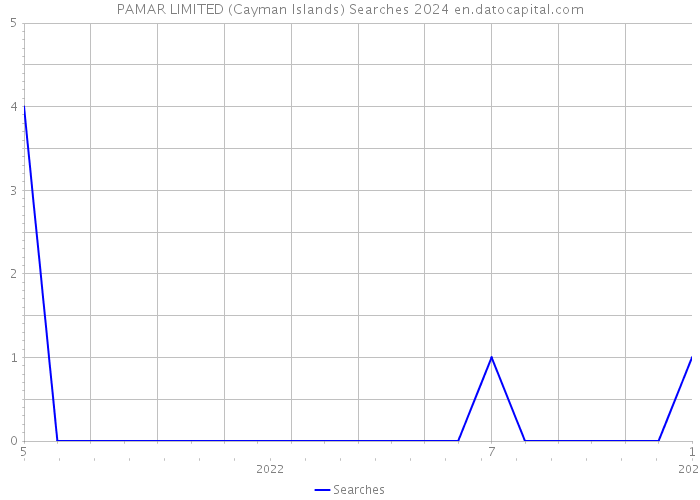 PAMAR LIMITED (Cayman Islands) Searches 2024 