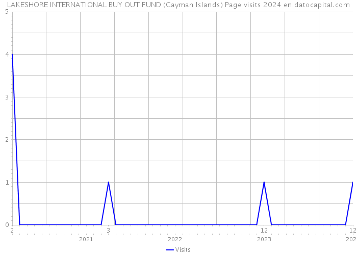 LAKESHORE INTERNATIONAL BUY OUT FUND (Cayman Islands) Page visits 2024 