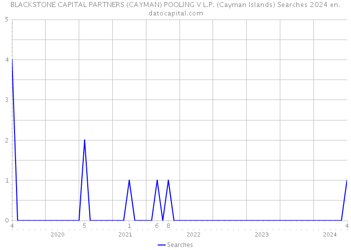 BLACKSTONE CAPITAL PARTNERS (CAYMAN) POOLING V L.P. (Cayman Islands) Searches 2024 