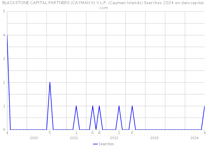 BLACKSTONE CAPITAL PARTNERS (CAYMAN II) V L.P. (Cayman Islands) Searches 2024 