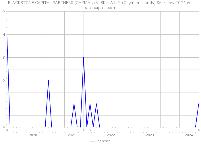 BLACKSTONE CAPITAL PARTNERS (CAYMAN) VI BK - A L.P. (Cayman Islands) Searches 2024 