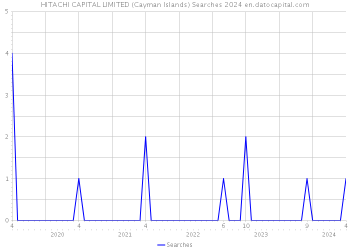 HITACHI CAPITAL LIMITED (Cayman Islands) Searches 2024 