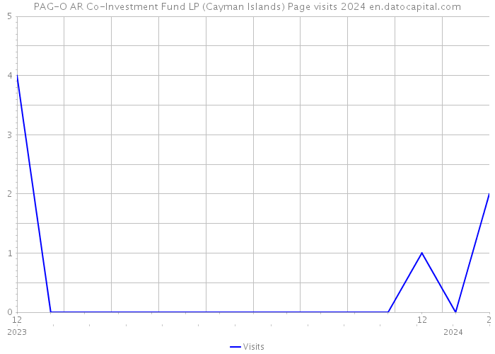 PAG-O AR Co-Investment Fund LP (Cayman Islands) Page visits 2024 