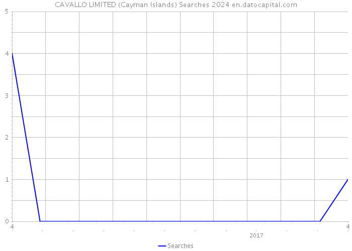 CAVALLO LIMITED (Cayman Islands) Searches 2024 