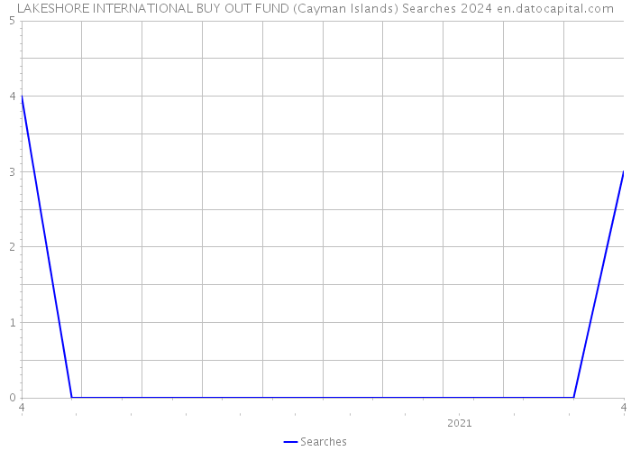 LAKESHORE INTERNATIONAL BUY OUT FUND (Cayman Islands) Searches 2024 