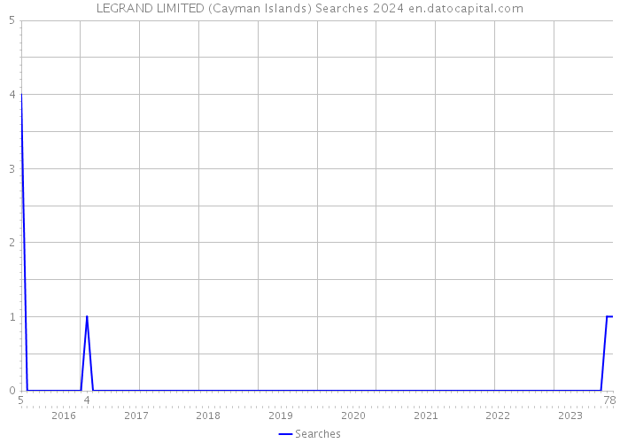 LEGRAND LIMITED (Cayman Islands) Searches 2024 