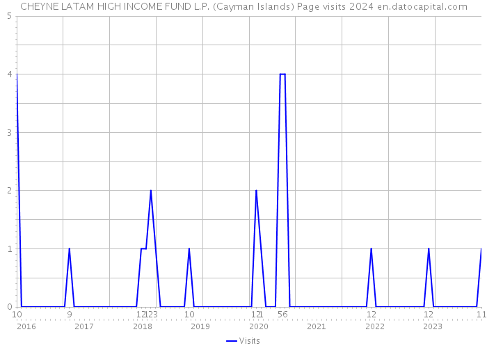 CHEYNE LATAM HIGH INCOME FUND L.P. (Cayman Islands) Page visits 2024 