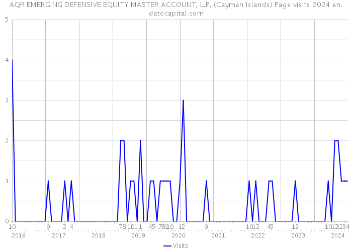 AQR EMERGING DEFENSIVE EQUITY MASTER ACCOUNT, L.P. (Cayman Islands) Page visits 2024 