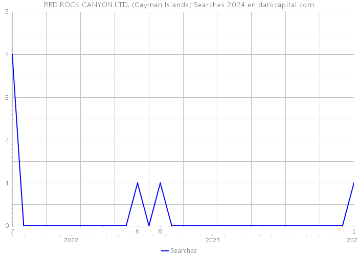 RED ROCK CANYON LTD. (Cayman Islands) Searches 2024 